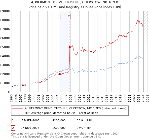 4, PIERMONT DRIVE, TUTSHILL, CHEPSTOW, NP16 7EB: Price paid vs HM Land Registry's House Price Index