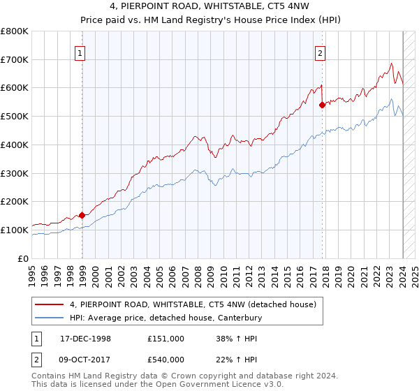4, PIERPOINT ROAD, WHITSTABLE, CT5 4NW: Price paid vs HM Land Registry's House Price Index