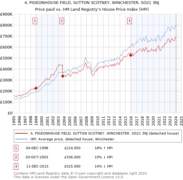4, PIGEONHOUSE FIELD, SUTTON SCOTNEY, WINCHESTER, SO21 3NJ: Price paid vs HM Land Registry's House Price Index