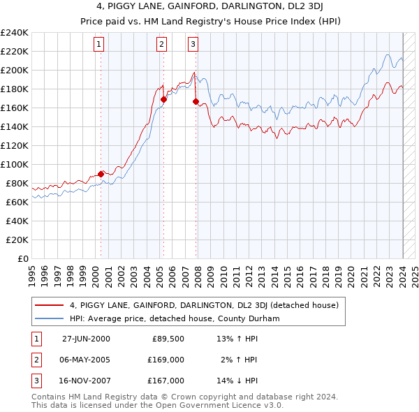 4, PIGGY LANE, GAINFORD, DARLINGTON, DL2 3DJ: Price paid vs HM Land Registry's House Price Index