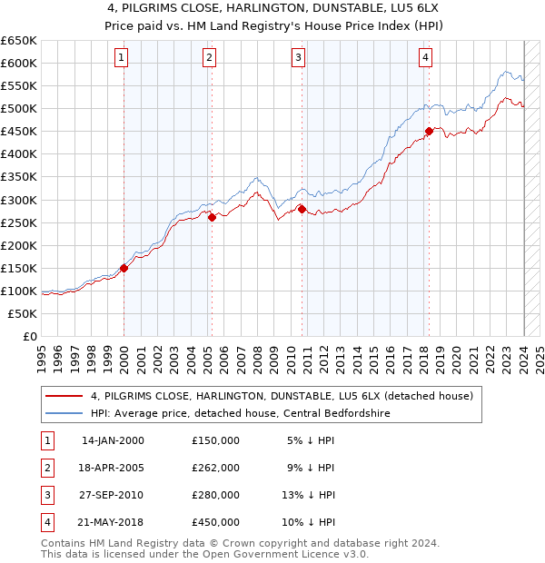 4, PILGRIMS CLOSE, HARLINGTON, DUNSTABLE, LU5 6LX: Price paid vs HM Land Registry's House Price Index