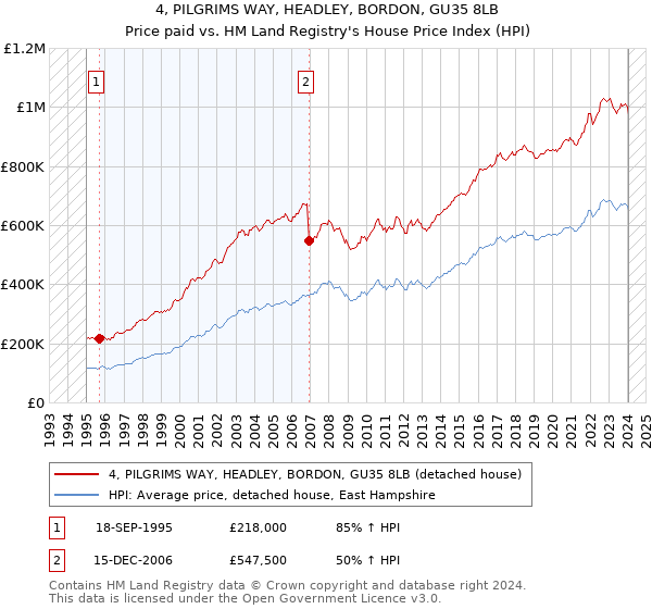 4, PILGRIMS WAY, HEADLEY, BORDON, GU35 8LB: Price paid vs HM Land Registry's House Price Index