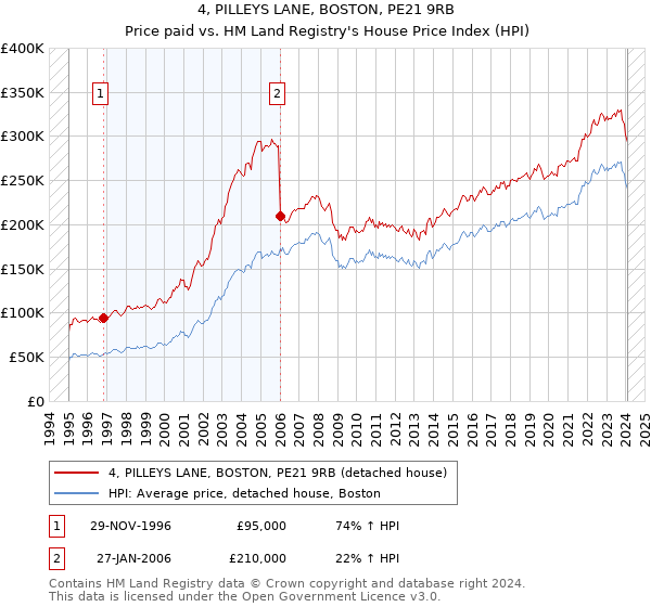 4, PILLEYS LANE, BOSTON, PE21 9RB: Price paid vs HM Land Registry's House Price Index