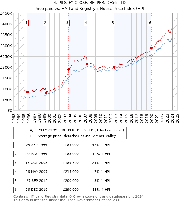 4, PILSLEY CLOSE, BELPER, DE56 1TD: Price paid vs HM Land Registry's House Price Index