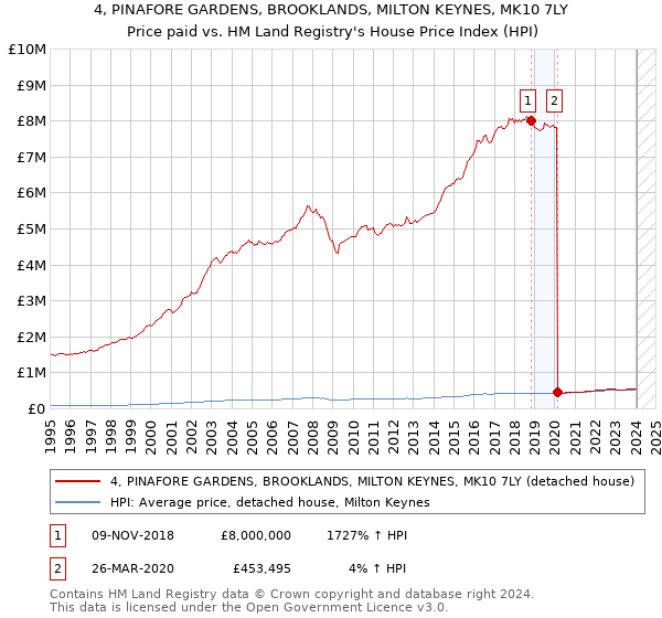 4, PINAFORE GARDENS, BROOKLANDS, MILTON KEYNES, MK10 7LY: Price paid vs HM Land Registry's House Price Index