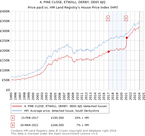 4, PINE CLOSE, ETWALL, DERBY, DE65 6JQ: Price paid vs HM Land Registry's House Price Index