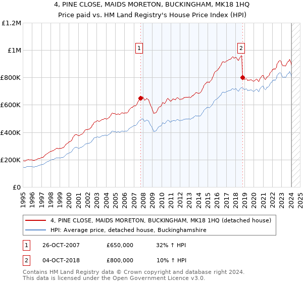 4, PINE CLOSE, MAIDS MORETON, BUCKINGHAM, MK18 1HQ: Price paid vs HM Land Registry's House Price Index