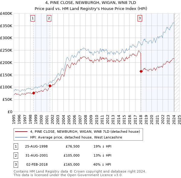 4, PINE CLOSE, NEWBURGH, WIGAN, WN8 7LD: Price paid vs HM Land Registry's House Price Index