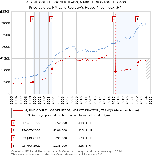 4, PINE COURT, LOGGERHEADS, MARKET DRAYTON, TF9 4QS: Price paid vs HM Land Registry's House Price Index