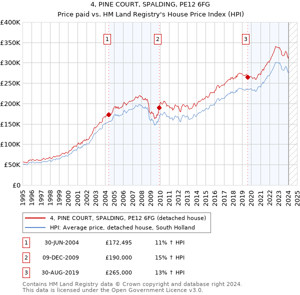 4, PINE COURT, SPALDING, PE12 6FG: Price paid vs HM Land Registry's House Price Index