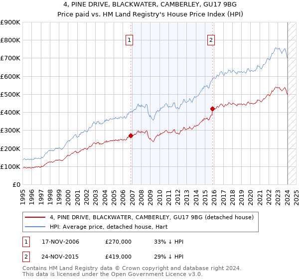 4, PINE DRIVE, BLACKWATER, CAMBERLEY, GU17 9BG: Price paid vs HM Land Registry's House Price Index