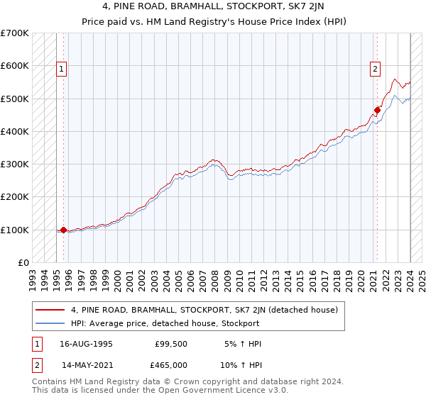 4, PINE ROAD, BRAMHALL, STOCKPORT, SK7 2JN: Price paid vs HM Land Registry's House Price Index