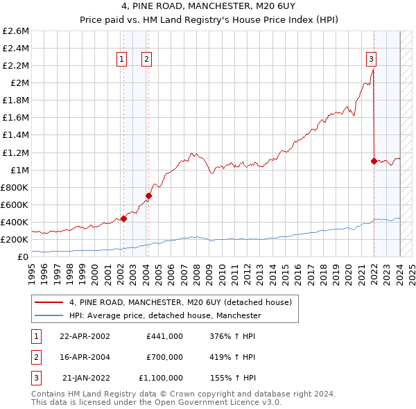 4, PINE ROAD, MANCHESTER, M20 6UY: Price paid vs HM Land Registry's House Price Index