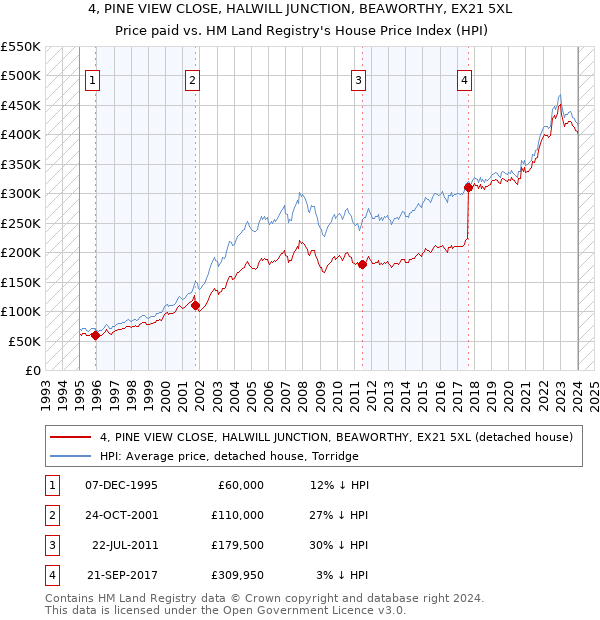 4, PINE VIEW CLOSE, HALWILL JUNCTION, BEAWORTHY, EX21 5XL: Price paid vs HM Land Registry's House Price Index