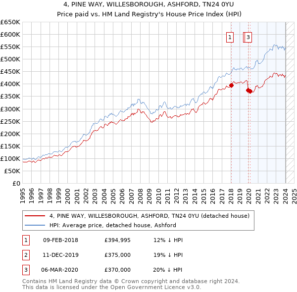 4, PINE WAY, WILLESBOROUGH, ASHFORD, TN24 0YU: Price paid vs HM Land Registry's House Price Index