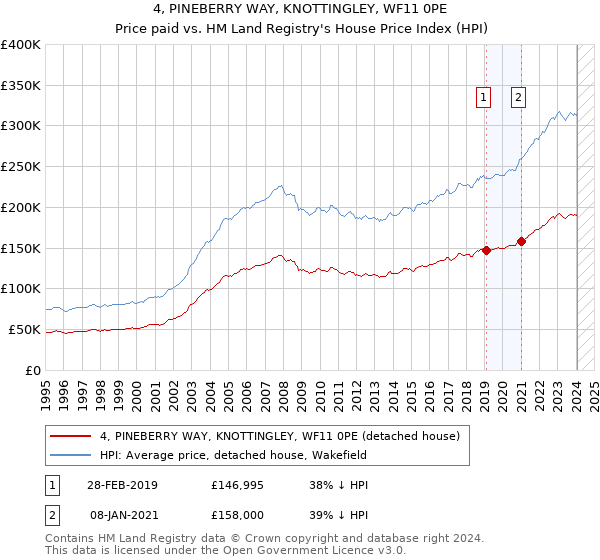4, PINEBERRY WAY, KNOTTINGLEY, WF11 0PE: Price paid vs HM Land Registry's House Price Index