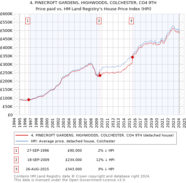 4, PINECROFT GARDENS, HIGHWOODS, COLCHESTER, CO4 9TH: Price paid vs HM Land Registry's House Price Index