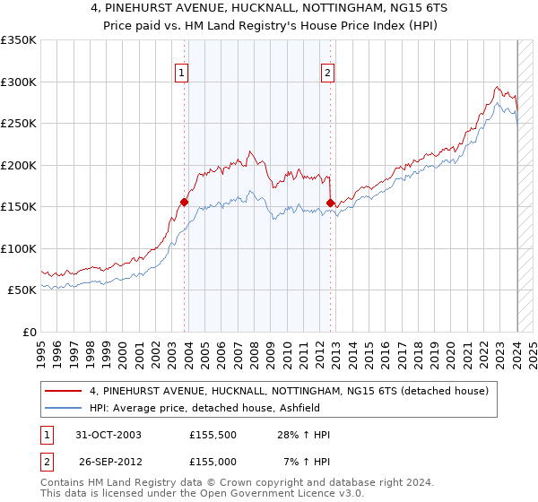 4, PINEHURST AVENUE, HUCKNALL, NOTTINGHAM, NG15 6TS: Price paid vs HM Land Registry's House Price Index
