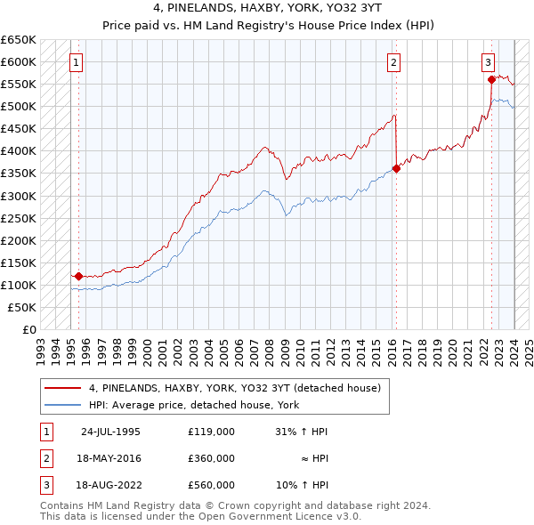 4, PINELANDS, HAXBY, YORK, YO32 3YT: Price paid vs HM Land Registry's House Price Index