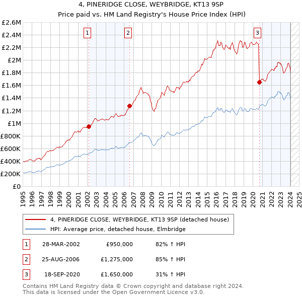 4, PINERIDGE CLOSE, WEYBRIDGE, KT13 9SP: Price paid vs HM Land Registry's House Price Index