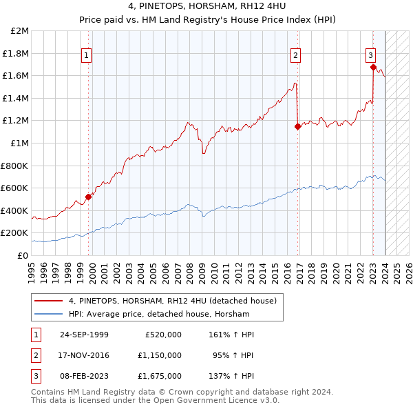 4, PINETOPS, HORSHAM, RH12 4HU: Price paid vs HM Land Registry's House Price Index