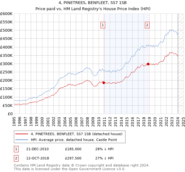 4, PINETREES, BENFLEET, SS7 1SB: Price paid vs HM Land Registry's House Price Index