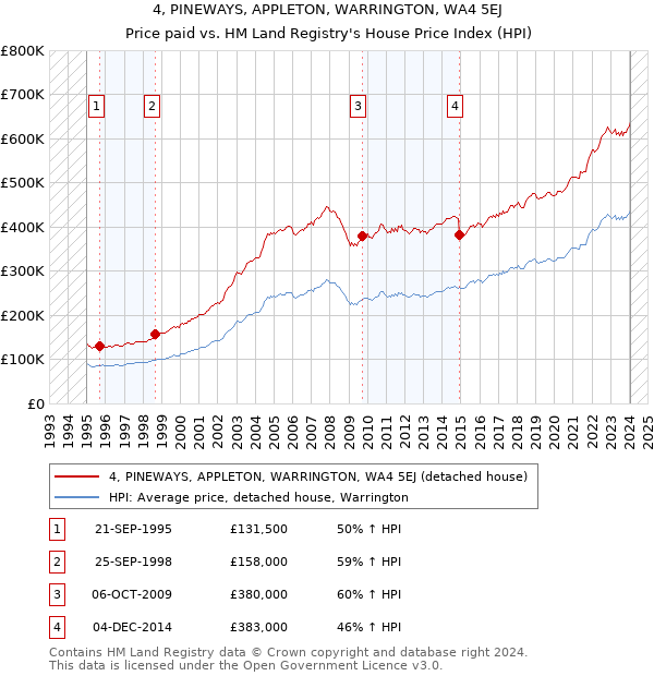 4, PINEWAYS, APPLETON, WARRINGTON, WA4 5EJ: Price paid vs HM Land Registry's House Price Index