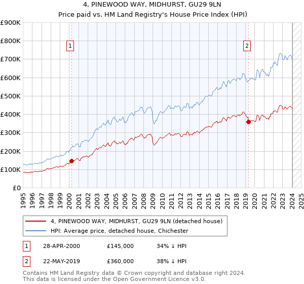 4, PINEWOOD WAY, MIDHURST, GU29 9LN: Price paid vs HM Land Registry's House Price Index