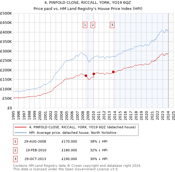 4, PINFOLD CLOSE, RICCALL, YORK, YO19 6QZ: Price paid vs HM Land Registry's House Price Index