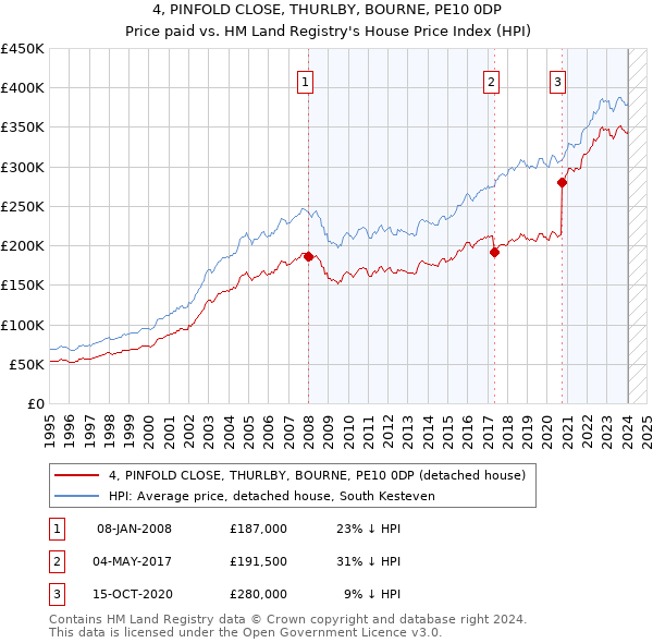 4, PINFOLD CLOSE, THURLBY, BOURNE, PE10 0DP: Price paid vs HM Land Registry's House Price Index