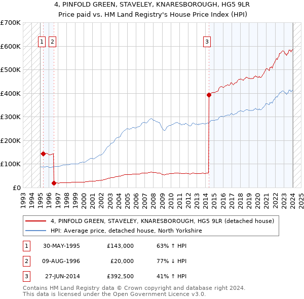 4, PINFOLD GREEN, STAVELEY, KNARESBOROUGH, HG5 9LR: Price paid vs HM Land Registry's House Price Index