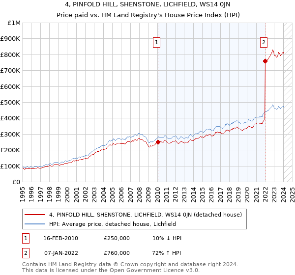 4, PINFOLD HILL, SHENSTONE, LICHFIELD, WS14 0JN: Price paid vs HM Land Registry's House Price Index