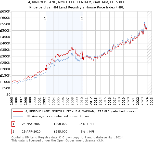 4, PINFOLD LANE, NORTH LUFFENHAM, OAKHAM, LE15 8LE: Price paid vs HM Land Registry's House Price Index