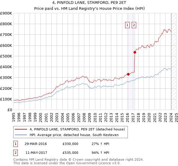 4, PINFOLD LANE, STAMFORD, PE9 2ET: Price paid vs HM Land Registry's House Price Index