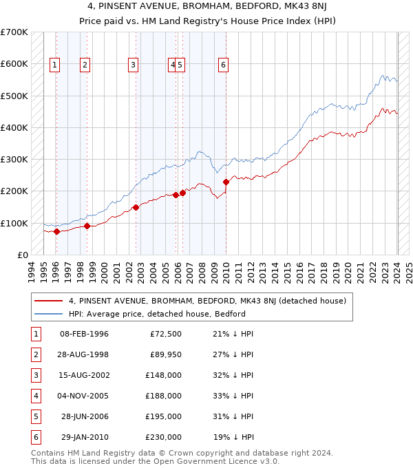 4, PINSENT AVENUE, BROMHAM, BEDFORD, MK43 8NJ: Price paid vs HM Land Registry's House Price Index