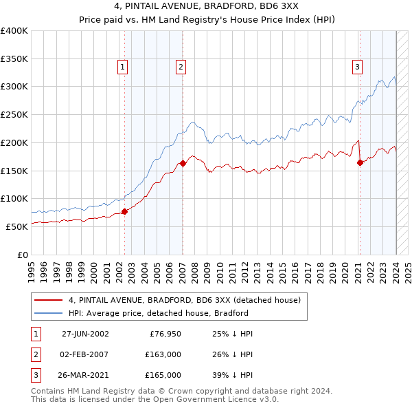 4, PINTAIL AVENUE, BRADFORD, BD6 3XX: Price paid vs HM Land Registry's House Price Index