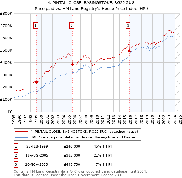 4, PINTAIL CLOSE, BASINGSTOKE, RG22 5UG: Price paid vs HM Land Registry's House Price Index
