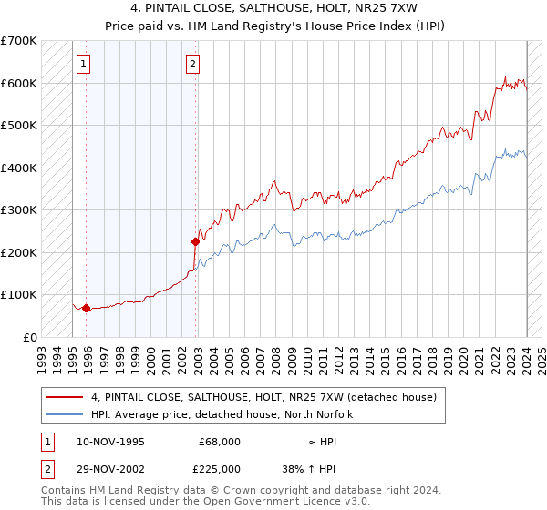4, PINTAIL CLOSE, SALTHOUSE, HOLT, NR25 7XW: Price paid vs HM Land Registry's House Price Index