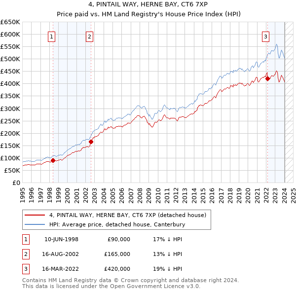 4, PINTAIL WAY, HERNE BAY, CT6 7XP: Price paid vs HM Land Registry's House Price Index