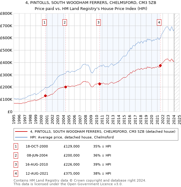 4, PINTOLLS, SOUTH WOODHAM FERRERS, CHELMSFORD, CM3 5ZB: Price paid vs HM Land Registry's House Price Index