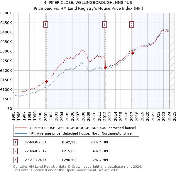 4, PIPER CLOSE, WELLINGBOROUGH, NN8 4US: Price paid vs HM Land Registry's House Price Index