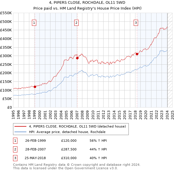 4, PIPERS CLOSE, ROCHDALE, OL11 5WD: Price paid vs HM Land Registry's House Price Index