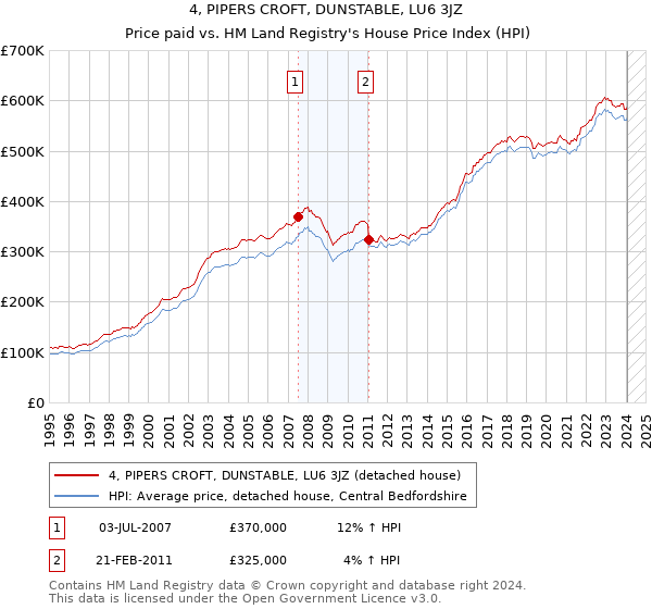 4, PIPERS CROFT, DUNSTABLE, LU6 3JZ: Price paid vs HM Land Registry's House Price Index