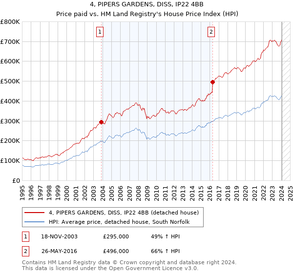 4, PIPERS GARDENS, DISS, IP22 4BB: Price paid vs HM Land Registry's House Price Index