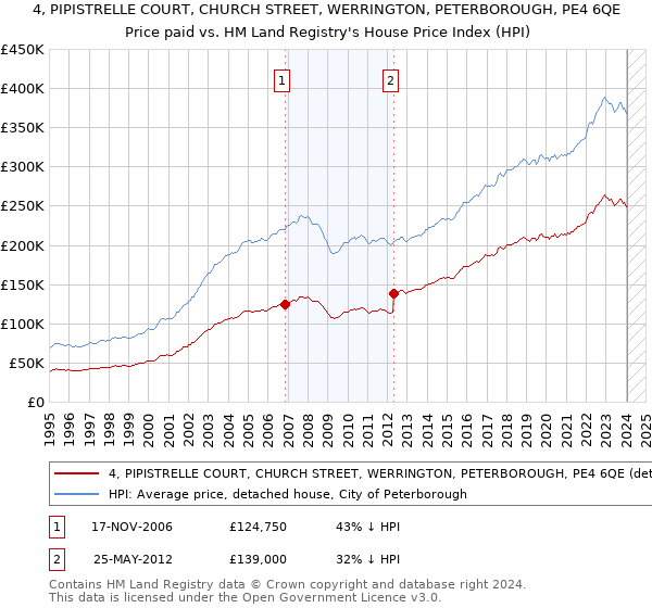 4, PIPISTRELLE COURT, CHURCH STREET, WERRINGTON, PETERBOROUGH, PE4 6QE: Price paid vs HM Land Registry's House Price Index