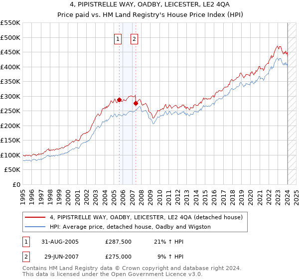 4, PIPISTRELLE WAY, OADBY, LEICESTER, LE2 4QA: Price paid vs HM Land Registry's House Price Index