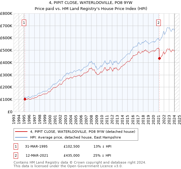 4, PIPIT CLOSE, WATERLOOVILLE, PO8 9YW: Price paid vs HM Land Registry's House Price Index