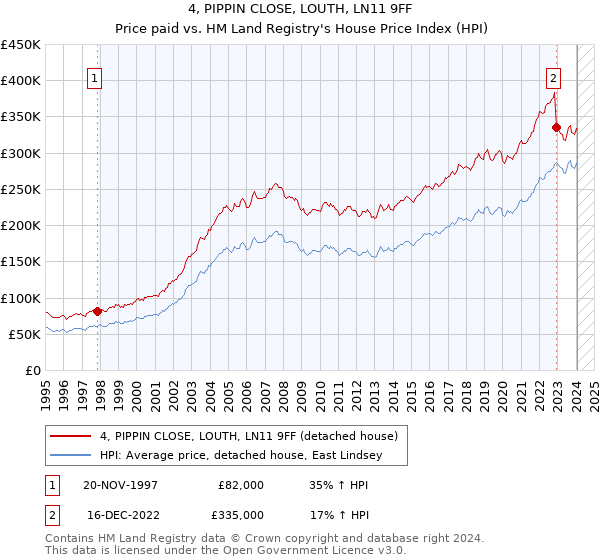 4, PIPPIN CLOSE, LOUTH, LN11 9FF: Price paid vs HM Land Registry's House Price Index