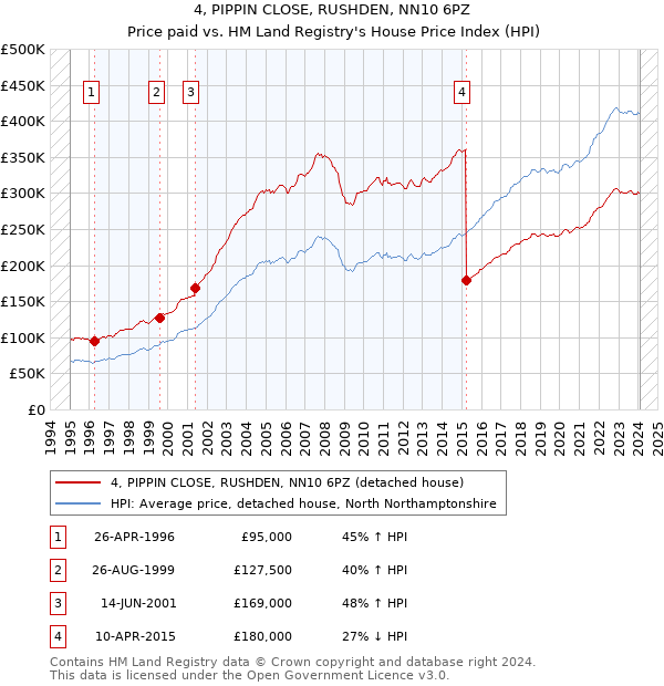 4, PIPPIN CLOSE, RUSHDEN, NN10 6PZ: Price paid vs HM Land Registry's House Price Index