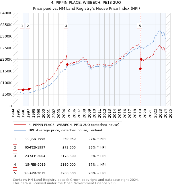 4, PIPPIN PLACE, WISBECH, PE13 2UQ: Price paid vs HM Land Registry's House Price Index